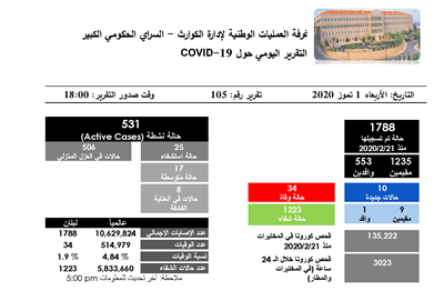 التقرير اليومي حول فيروس كورونا