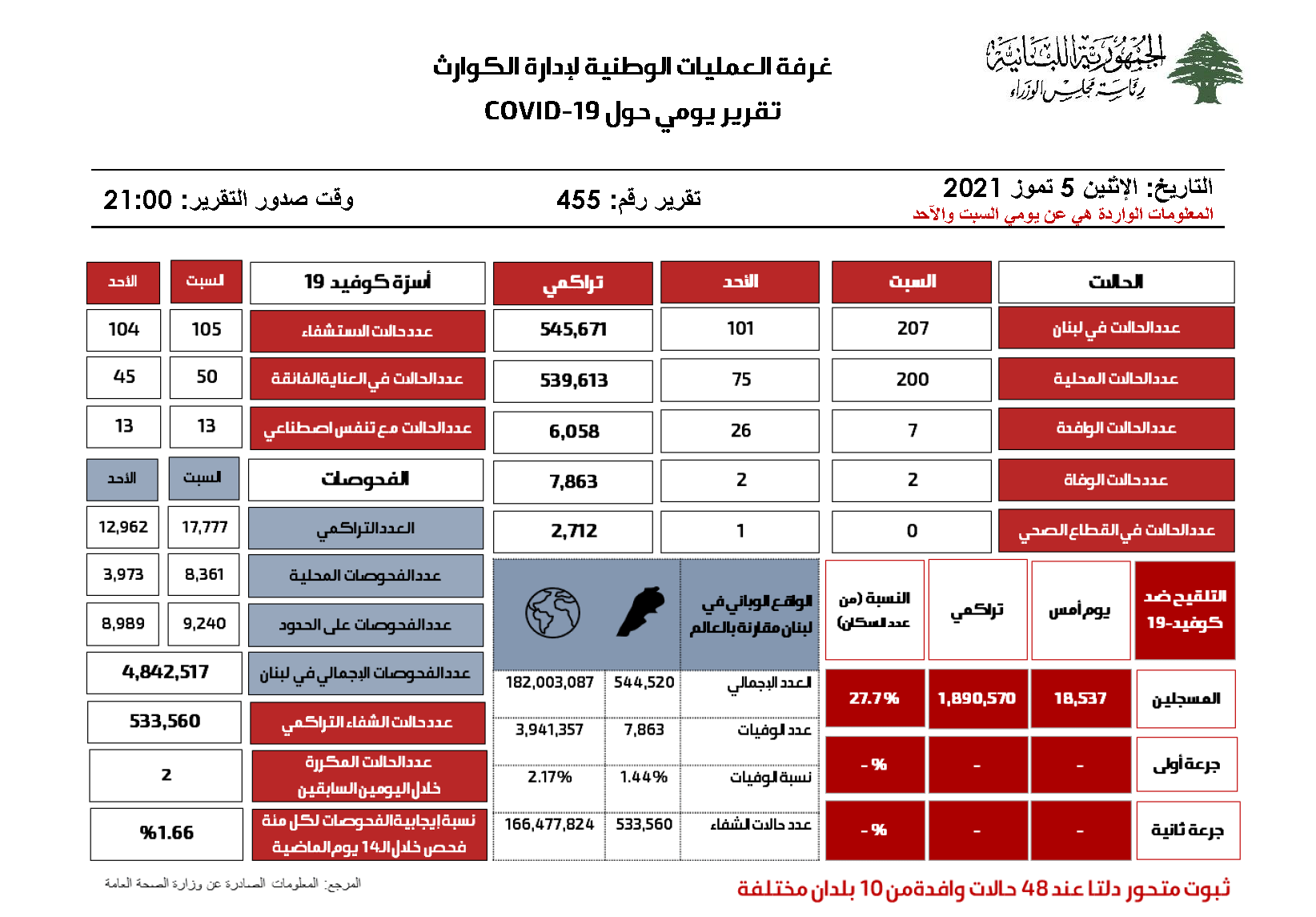 التقرير اليومي حول فيروس كورونا