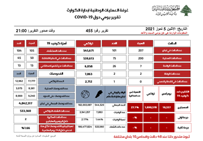 التقرير اليومي حول فيروس كورونا