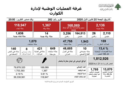 التقرير اليومي حول فيروس كورونا