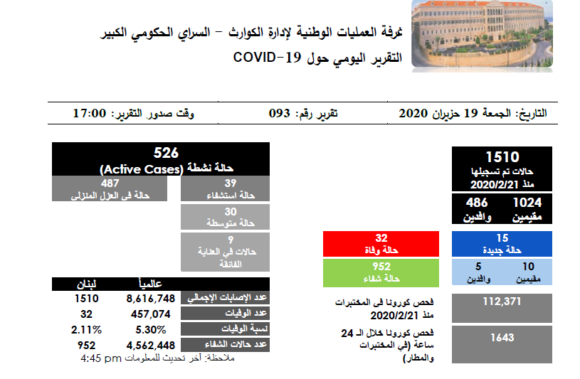 التقرير اليومي حول فيروس كورونا