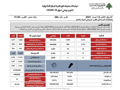 التقرير اليومي حول فيروس كورونا