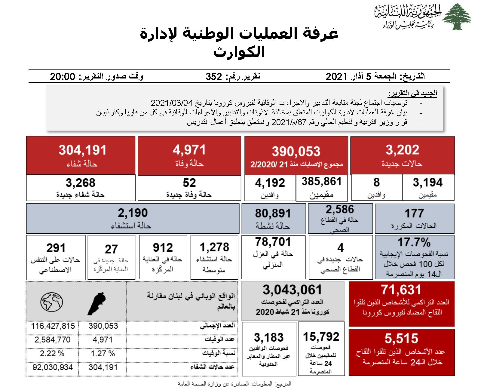 التقرير اليومي حول فيروس كورونا