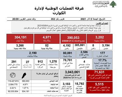 التقرير اليومي حول فيروس كورونا