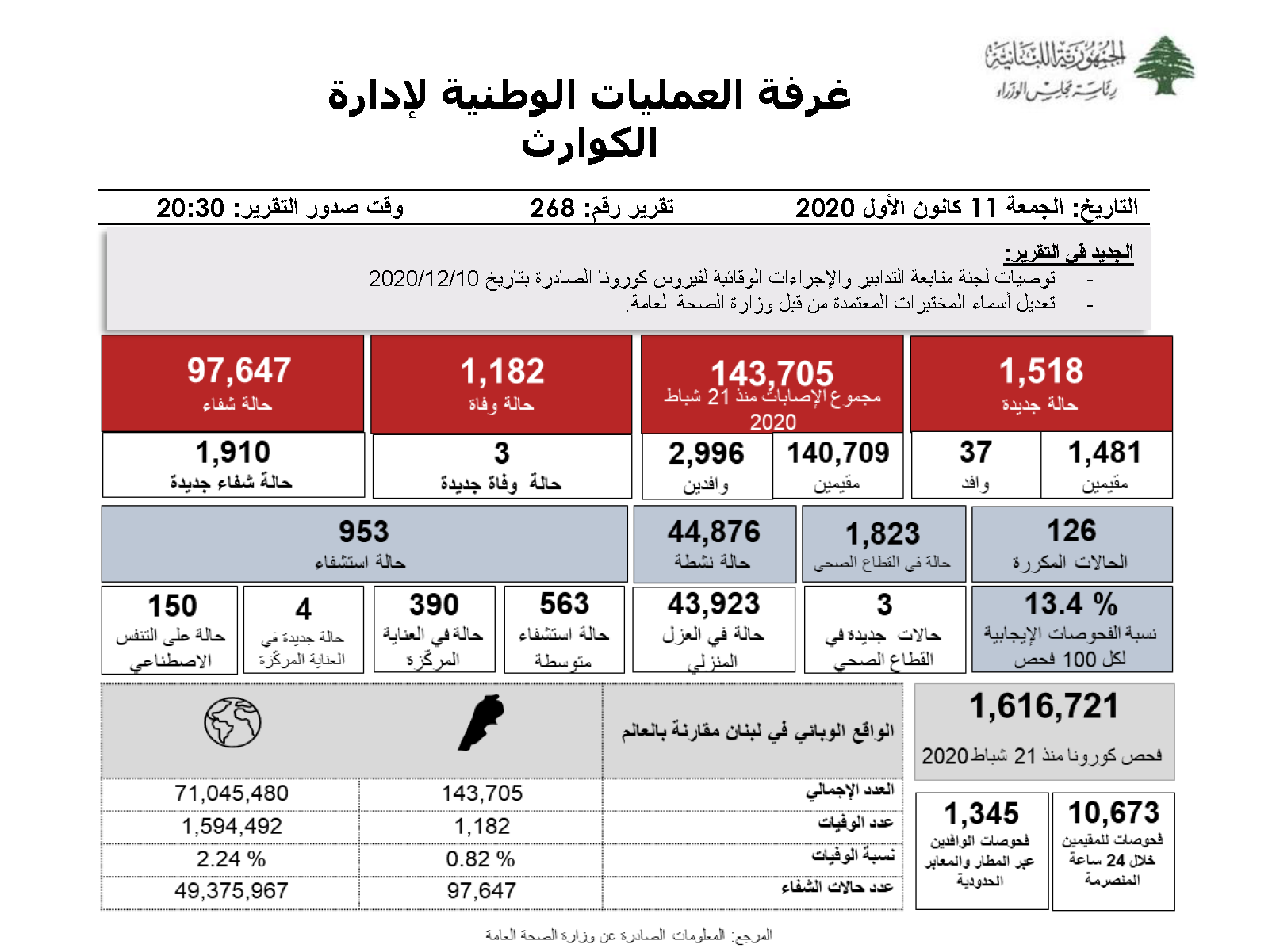 التقرير اليومي حول فيروس كورونا