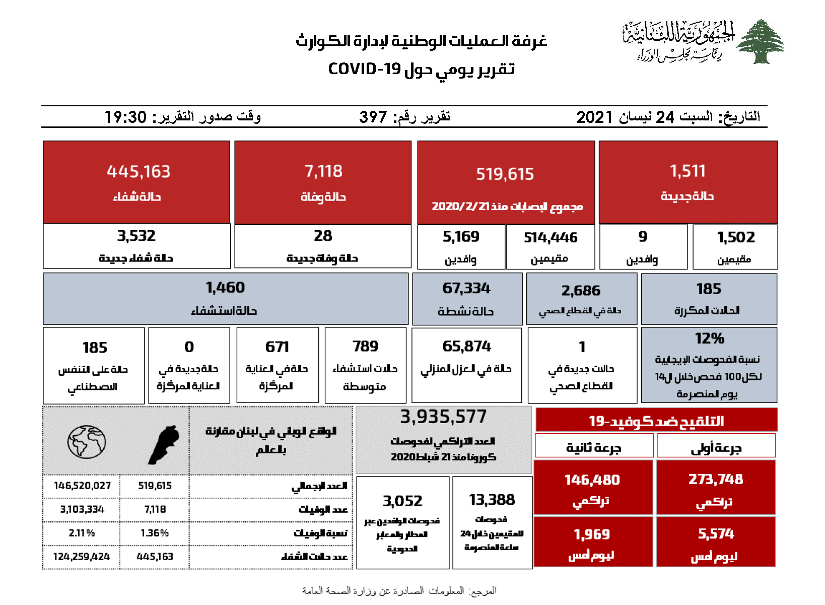 التقرير اليومي حول فيروس كورونا