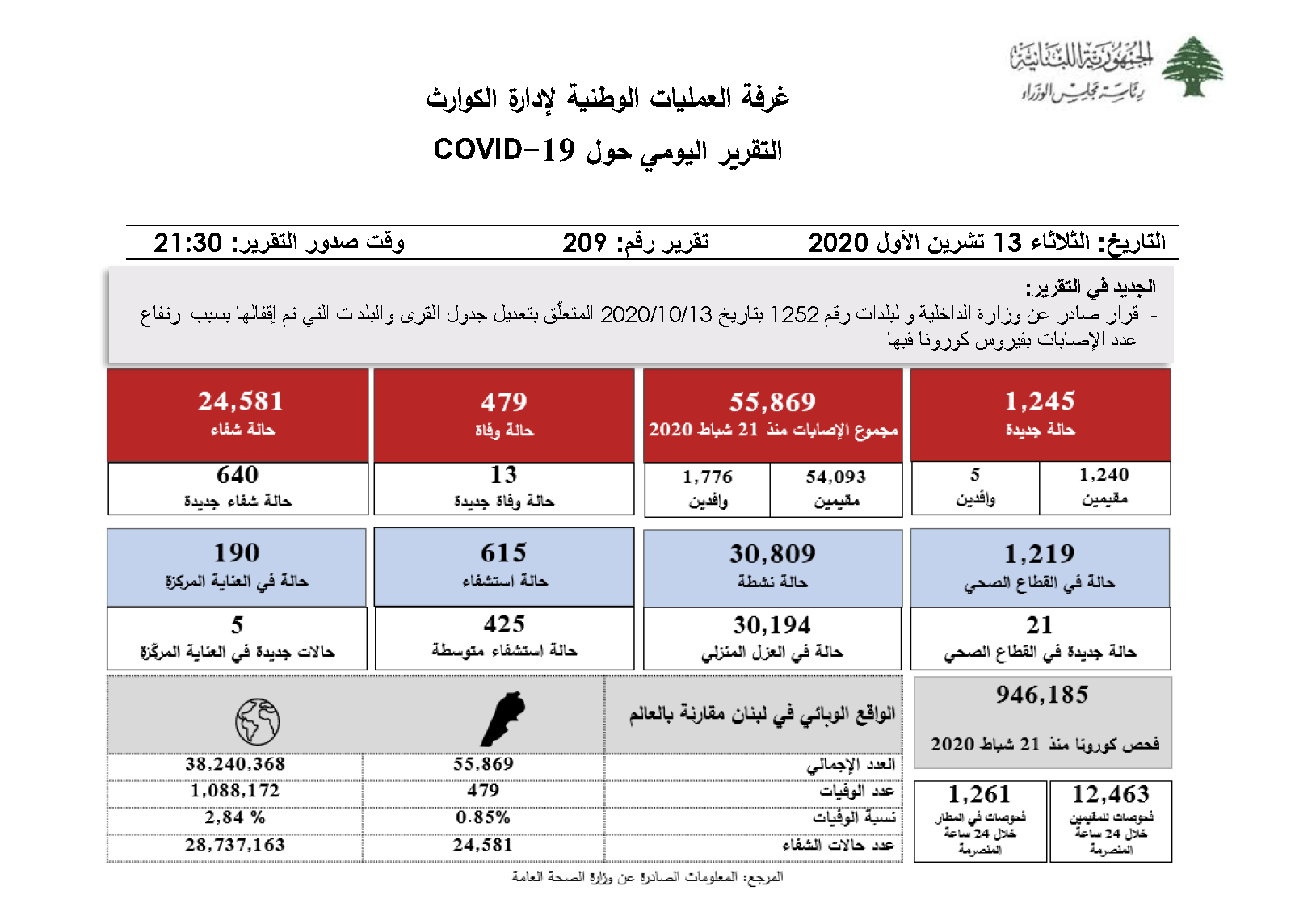 التقرير اليومي حول فيروس كورونا