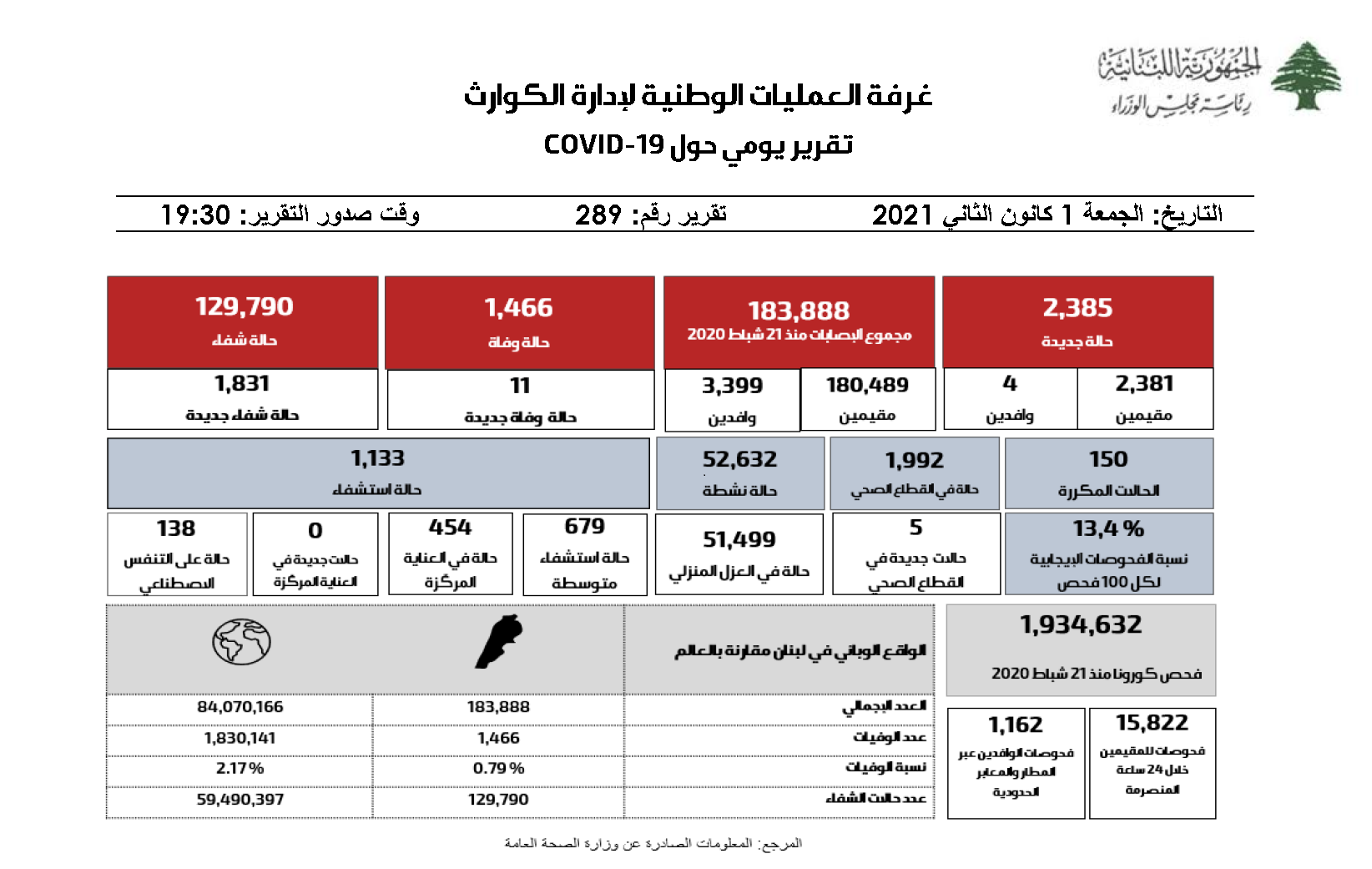 التقرير اليومي حول فيروس كورونا