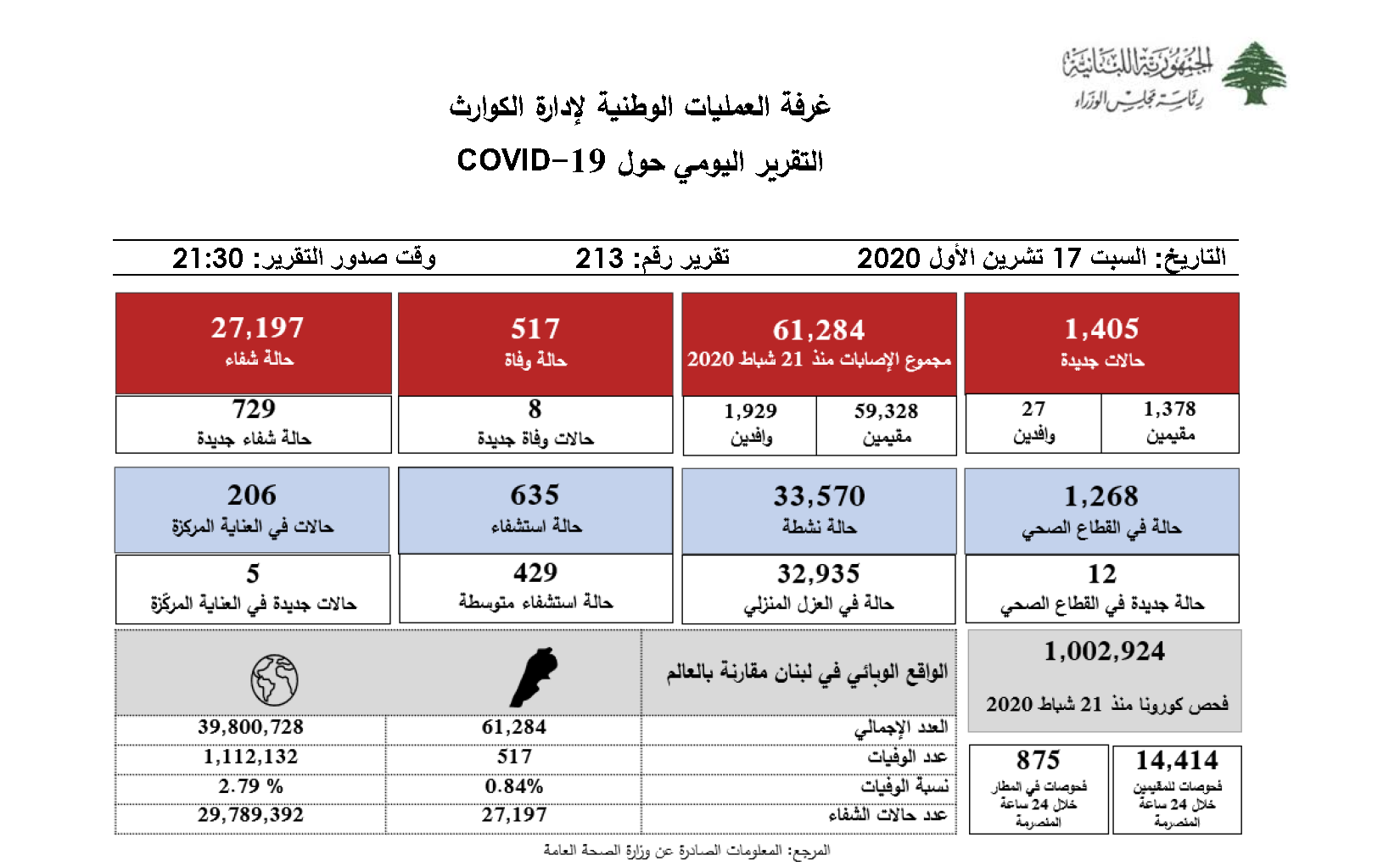  التقرير اليومي حول فيروس كورونا