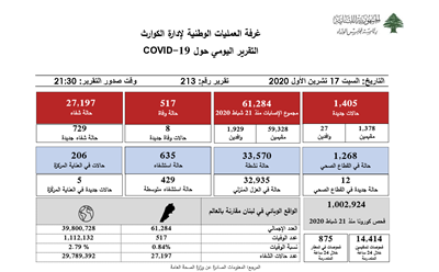  التقرير اليومي حول فيروس كورونا