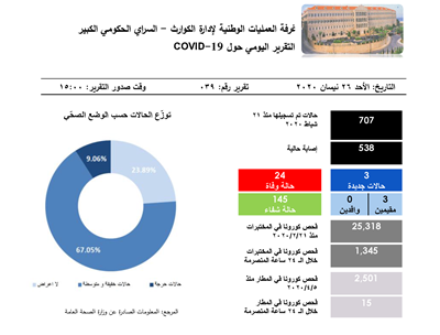 التقرير اليومي حول فيروس كورونا