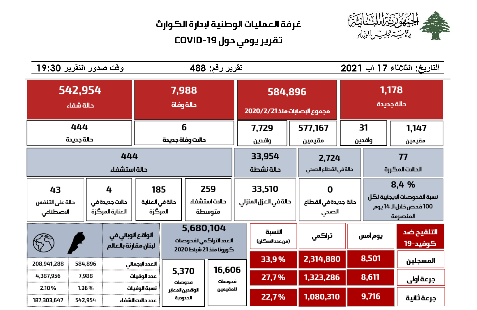 التقرير اليومي حول فيروس كورونا