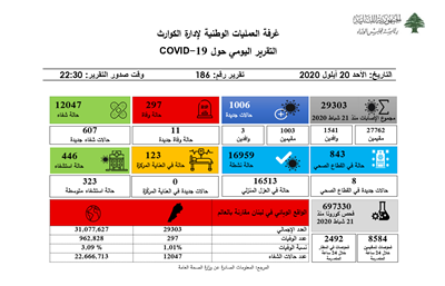 التقرير اليومي حول فيروس كورونا