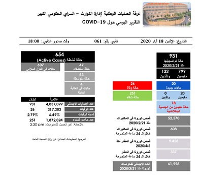 التقرير اليومي حول فيروس كورونا