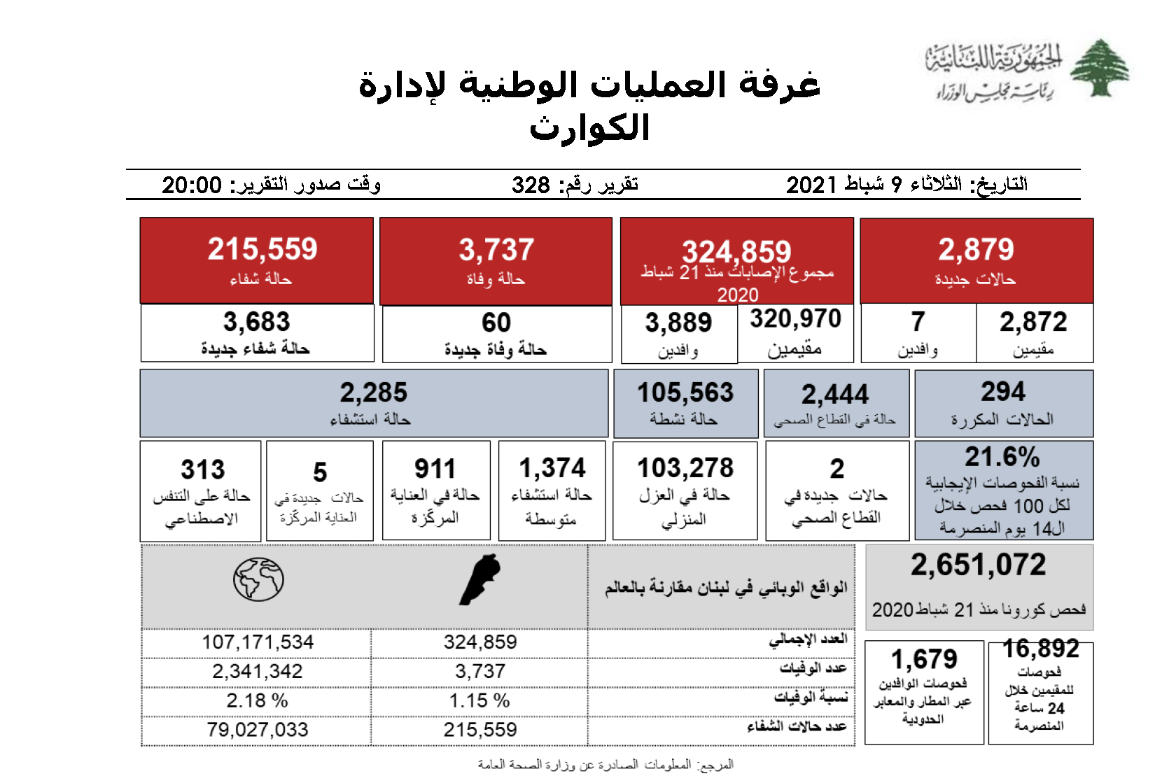 التقرير اليومي حول فيروس كورونا