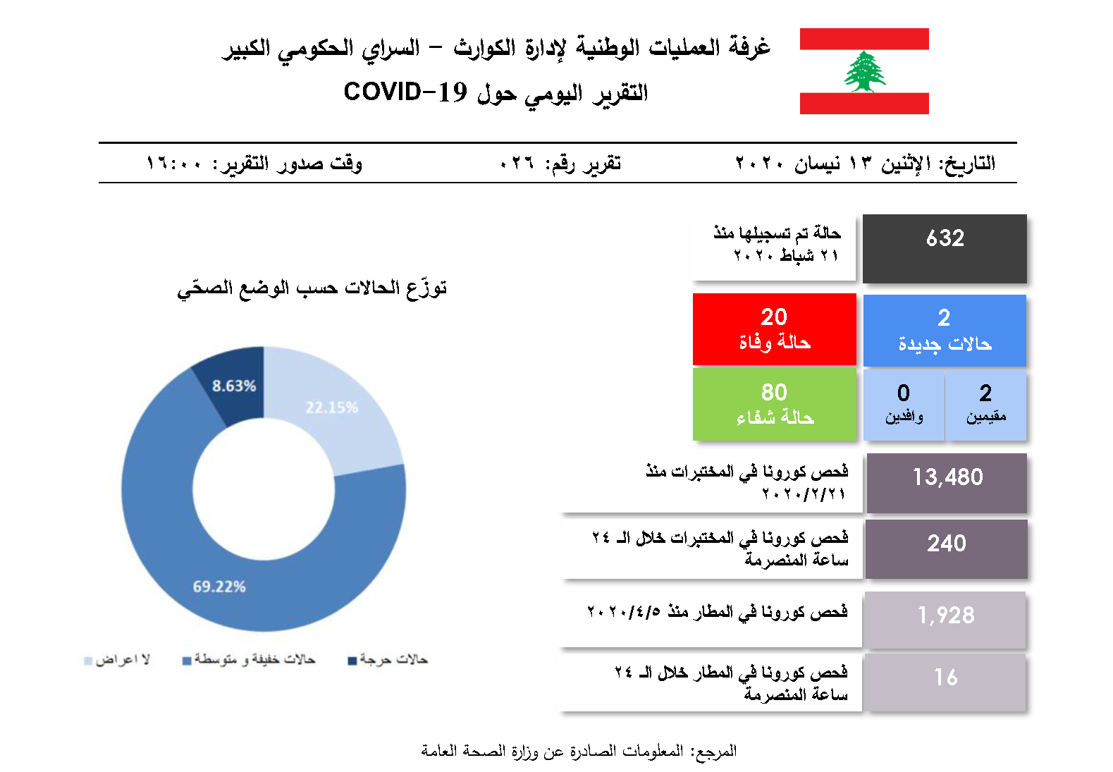 التقرير اليومي حول فيروس كورونا