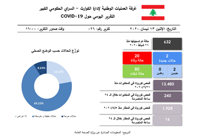 التقرير اليومي حول فيروس كورونا