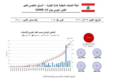 التقرير اليومي حول فيروس كورونا