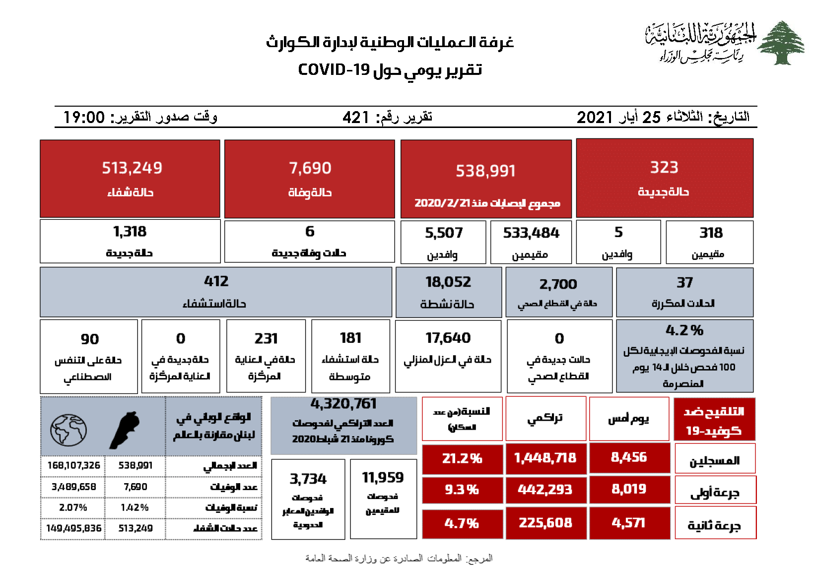 التقرير اليومي حول فيروس كورونا