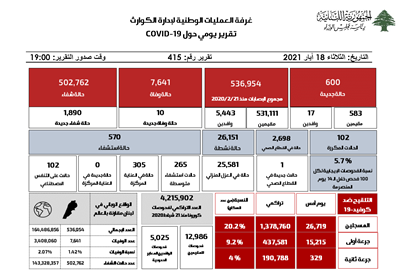 التقرير اليومي حول فيروس كورونا