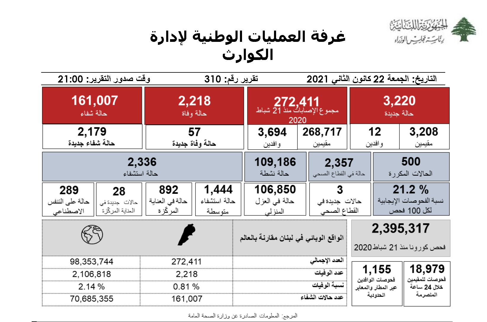 التقرير اليومي حول فيروس كورونا