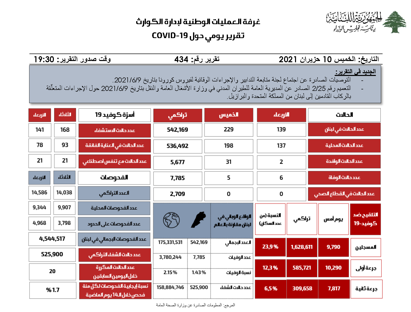 التقرير اليومي حول فيروس كورونا