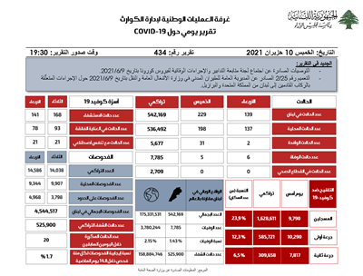 التقرير اليومي حول فيروس كورونا