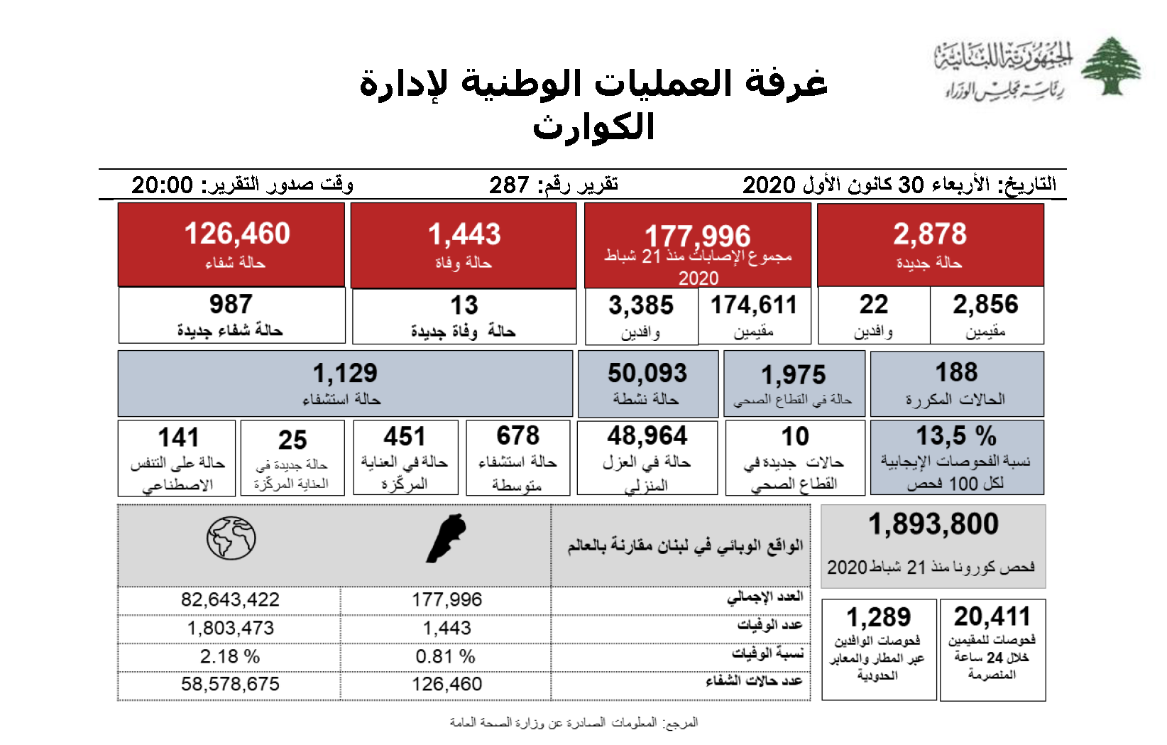 التقرير اليومي حول فيروس كورونا