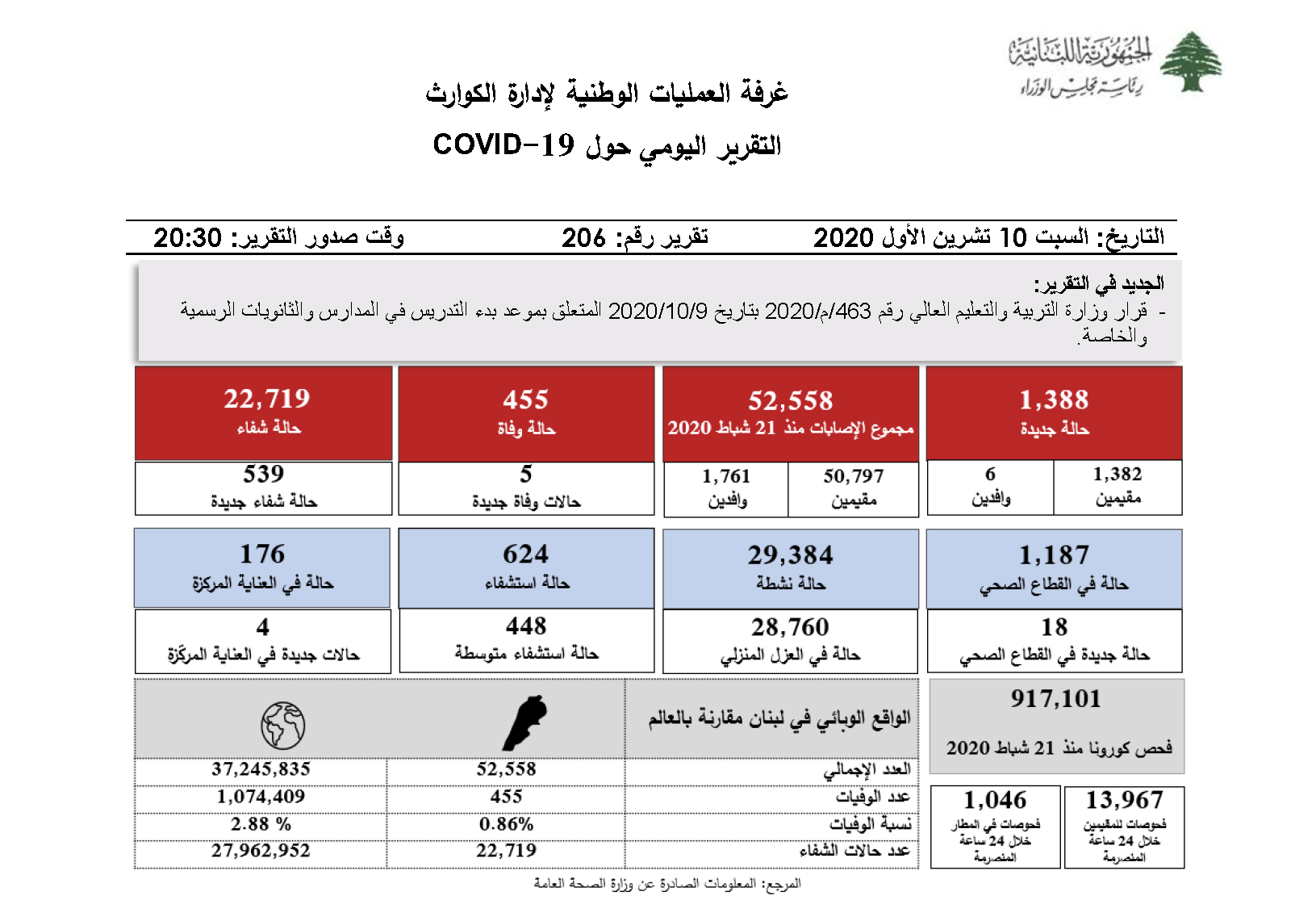 التقرير اليومي حول فيروس كورونا