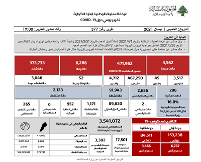 التقرير اليومي حول فيروس كورونا