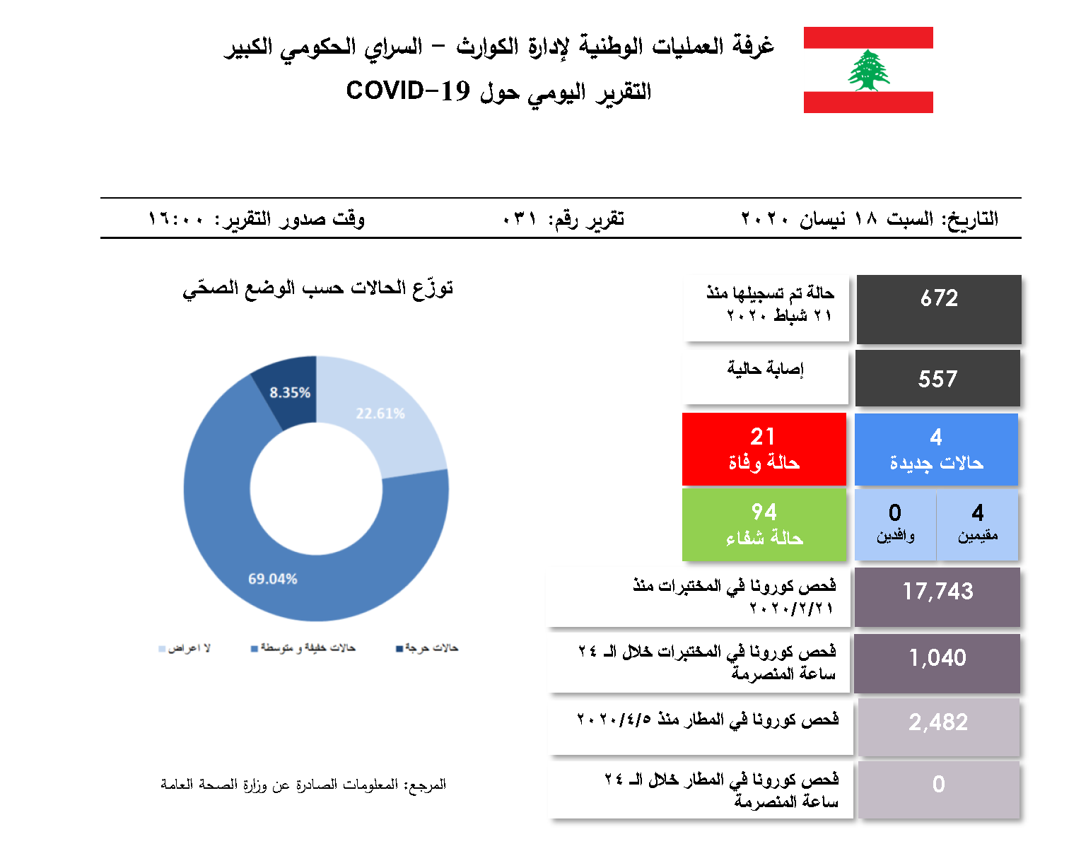 التقرير اليومي حول فيروس كورونا