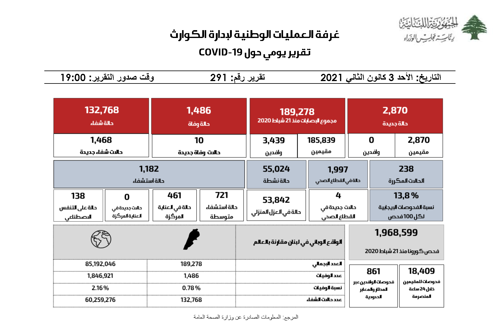 التقرير اليومي حول فيروس كورونا