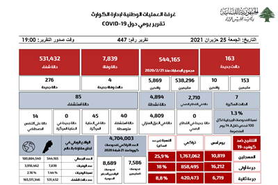 التقرير اليومي حول فيروس كورونا