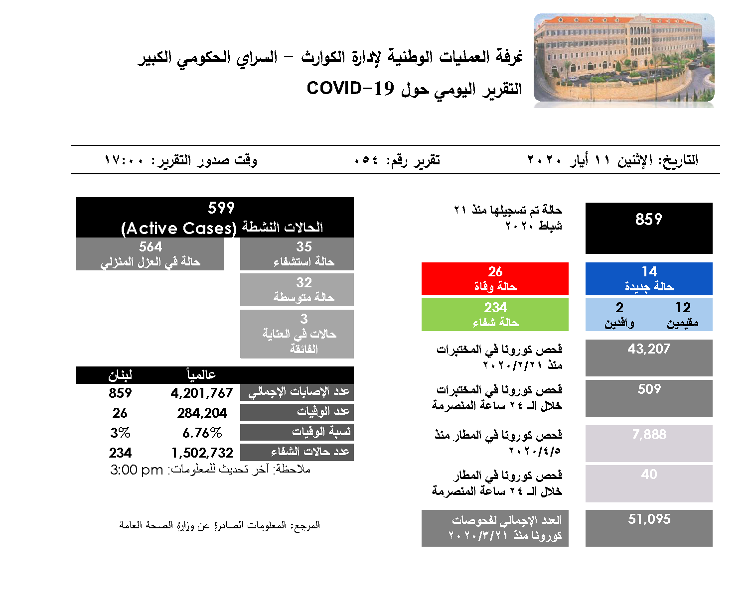 التقرير اليومي حول فيروس كورونا