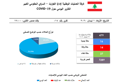 التقرير اليومي حول فيروس كورونا