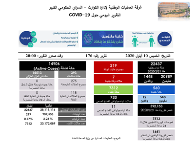 التقرير اليومي حول فيروس كورونا