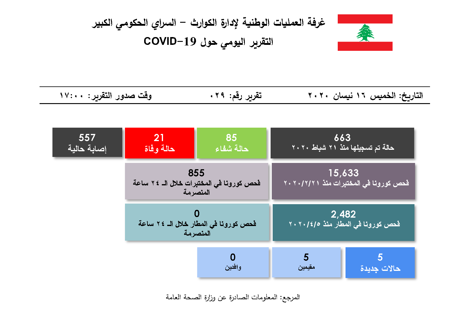 التقرير اليومي حول فيروس كورونا