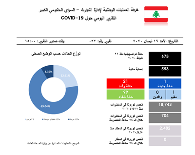 التقرير اليومي حول فيروس كورونا