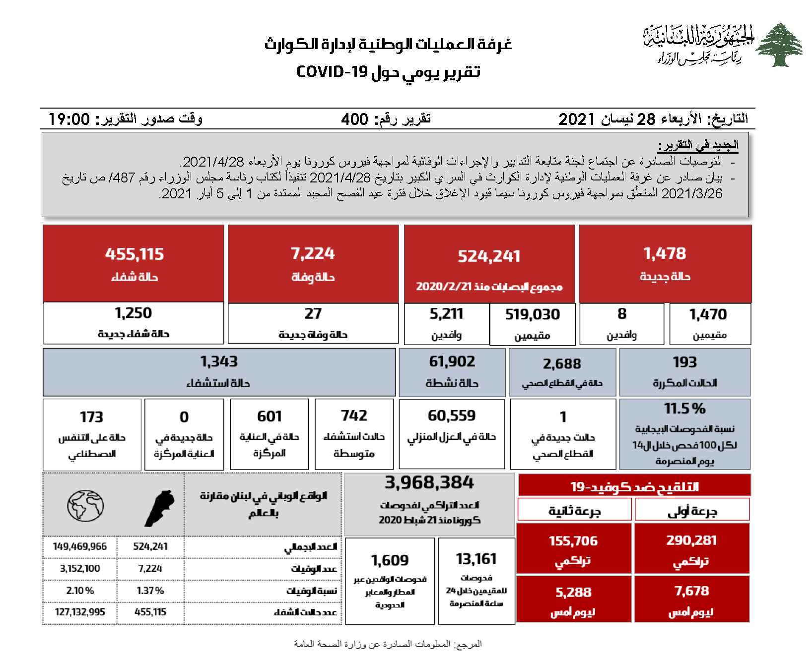 التقرير اليومي حول فيروس كورونا