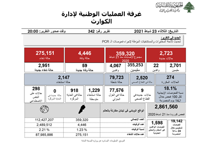 التقرير اليومي حول فيروس كورونا