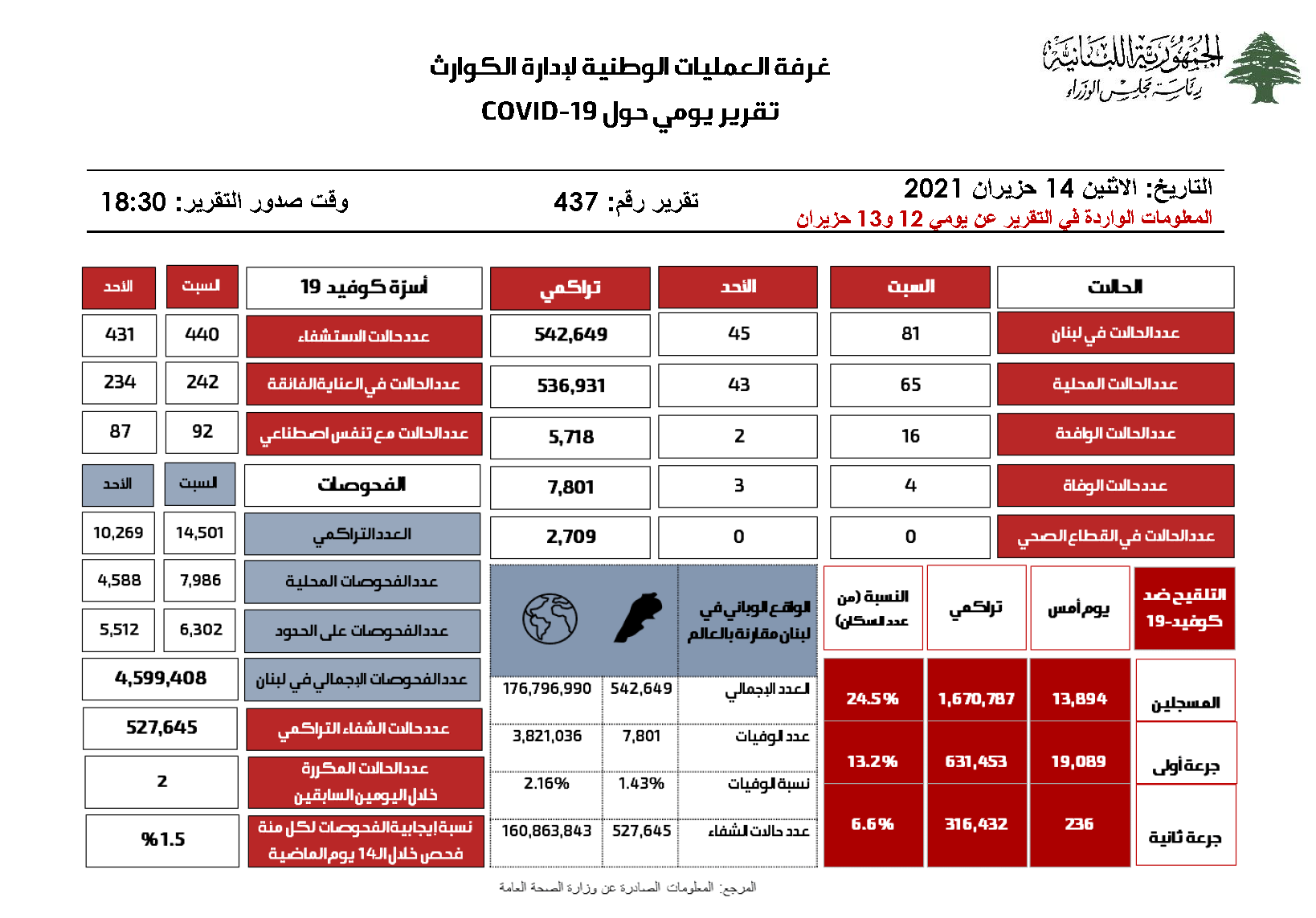 التقرير اليومي حول فيروس كورونا