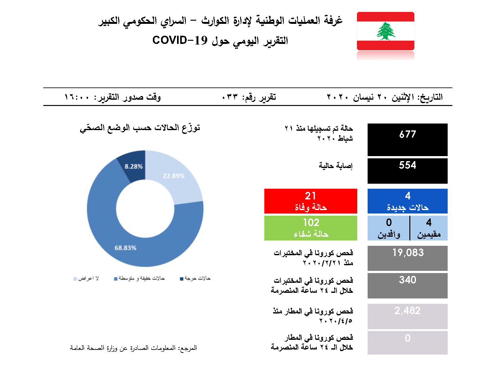 التقرير اليومي حول فيروس كورونا