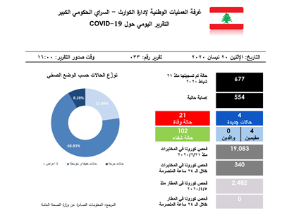 التقرير اليومي حول فيروس كورونا