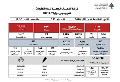 التقرير اليومي حول فيروس كورونا