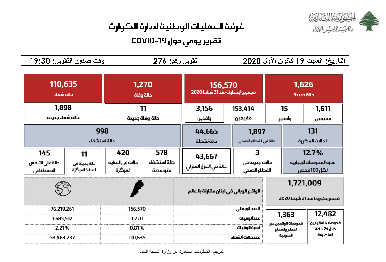 التقرير اليومي حول فيروس كورونا