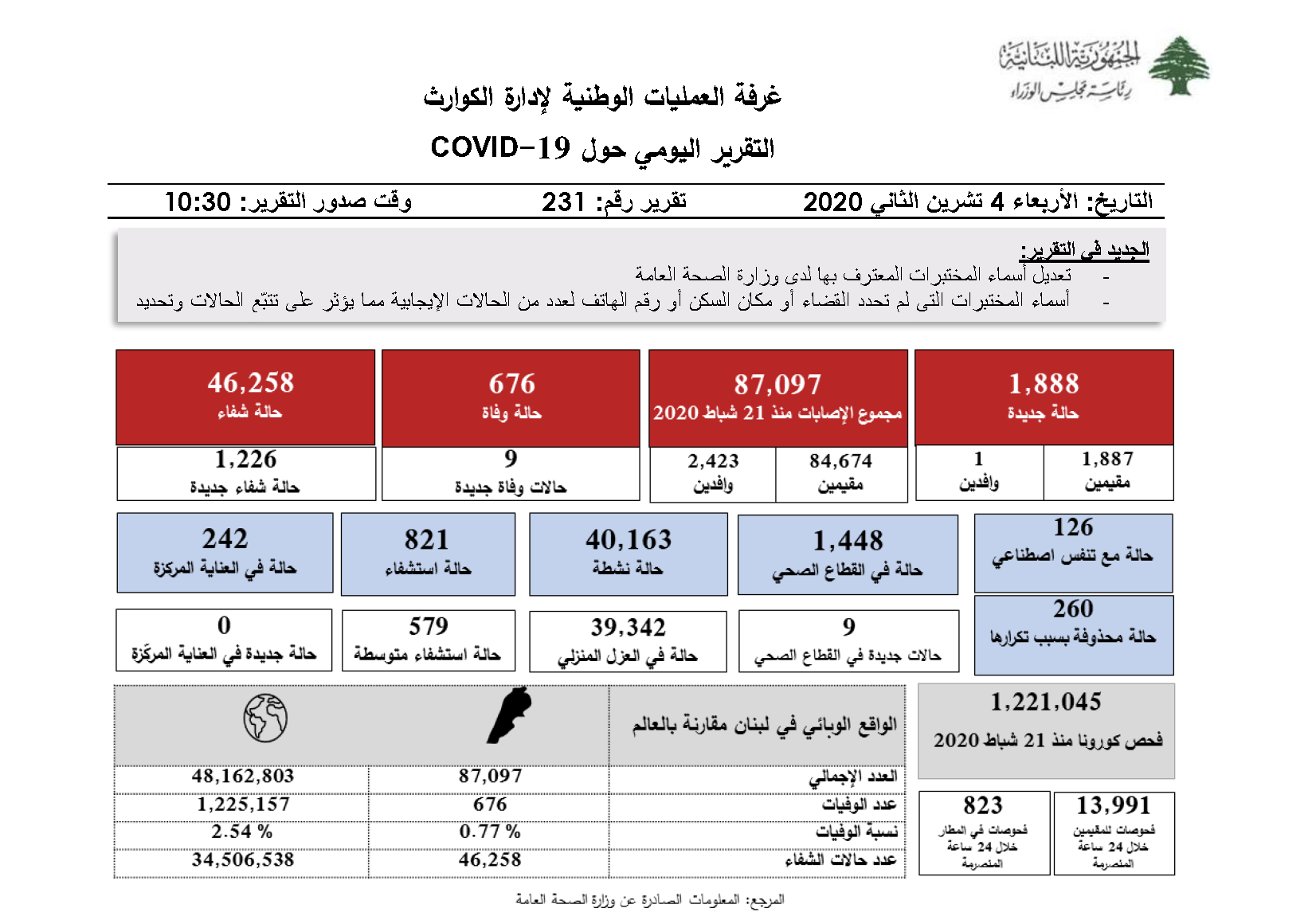 التقرير اليومي حول فيروس كورونا