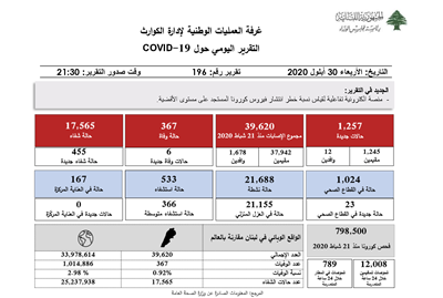   التقرير اليومي حول فيروس كورونا