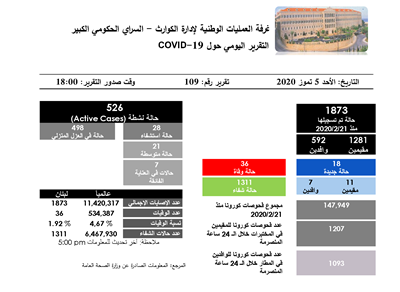 التقرير اليومي حول فيروس كورونا