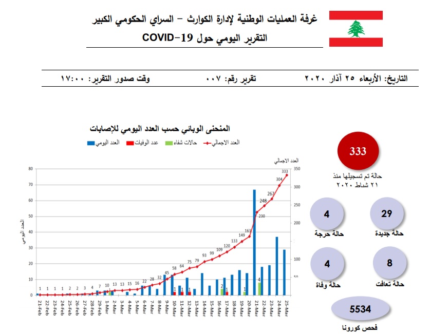 التقرير اليومي حول فيروس كورونا