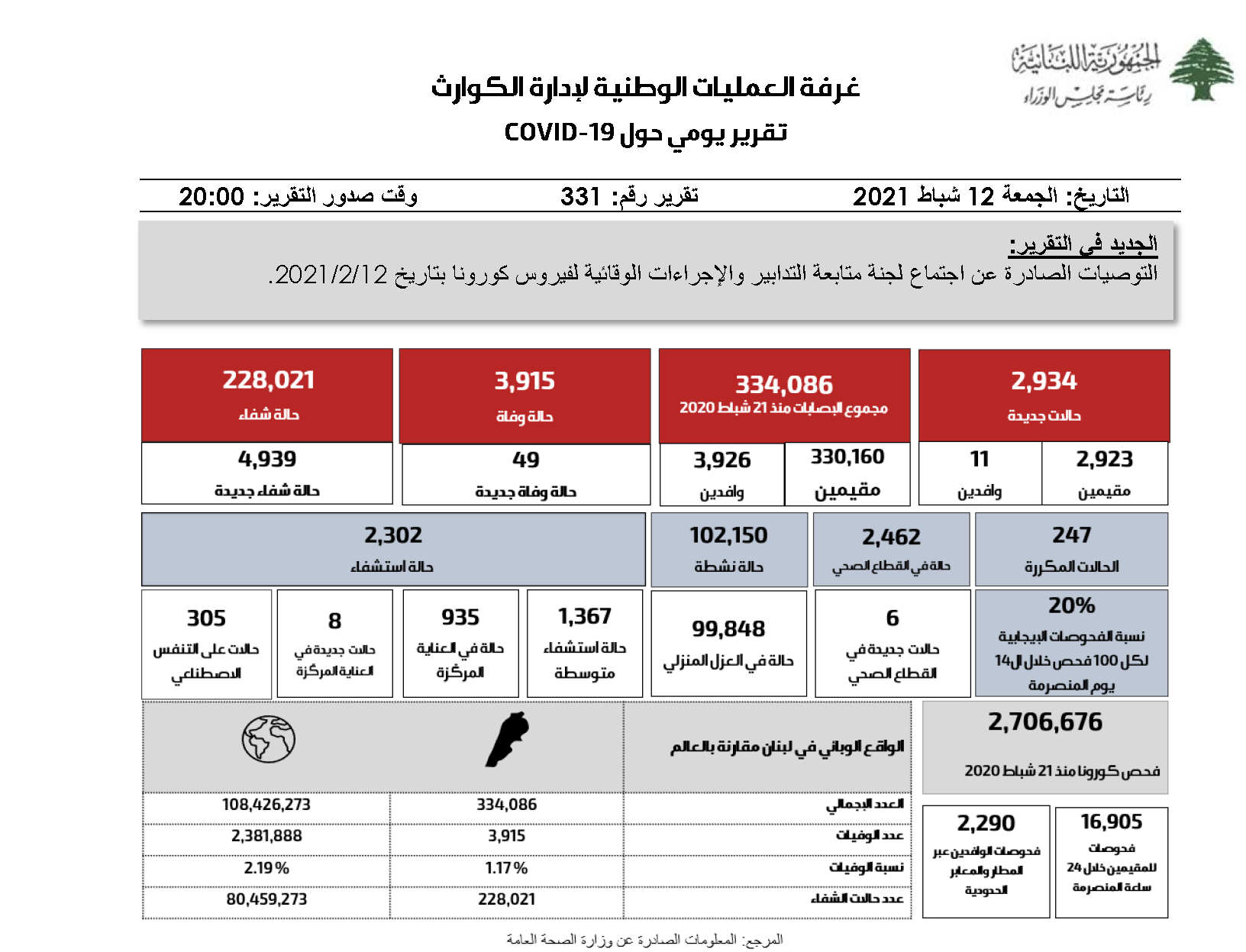 التقرير اليومي حول فيروس كورونا